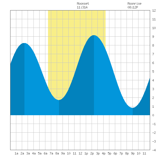 Annisquam tide chart for Sunday, November 13, 2022