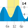 Annisquam tide chart for Monday, November 14, 2022