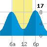 Annisquam tide chart for Thursday, November 17, 2022