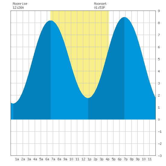 Annisquam tide chart for Friday, November 18, 2022