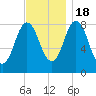 Annisquam tide chart for Friday, November 18, 2022