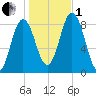 Annisquam tide chart for Tuesday, November 1, 2022