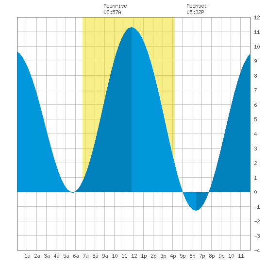 Annisquam tide chart for Friday, November 25, 2022