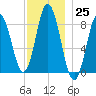Annisquam tide chart for Friday, November 25, 2022