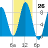 Annisquam tide chart for Saturday, November 26, 2022
