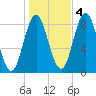 Annisquam tide chart for Friday, November 4, 2022