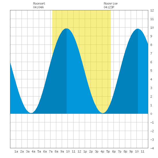 Annisquam tide chart for Saturday, November 5, 2022