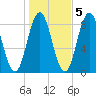 Annisquam tide chart for Saturday, November 5, 2022