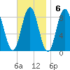 Annisquam tide chart for Sunday, November 6, 2022