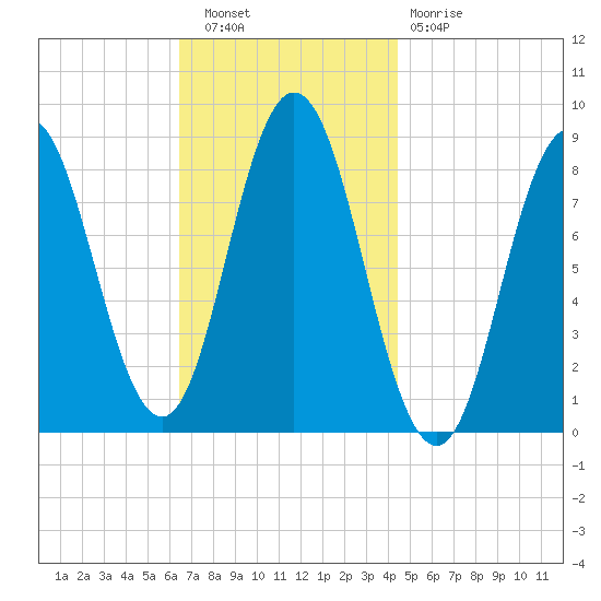 Annisquam tide chart for Wednesday, November 9, 2022