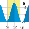 Annisquam tide chart for Wednesday, November 9, 2022