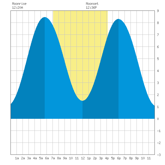 Annisquam tide chart for Saturday, December 17, 2022