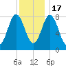 Annisquam tide chart for Saturday, December 17, 2022