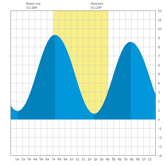 Annisquam tide chart for Monday, December 19, 2022