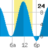 Annisquam tide chart for Saturday, December 24, 2022