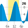 Annisquam tide chart for Monday, December 26, 2022