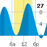 Annisquam tide chart for Tuesday, December 27, 2022