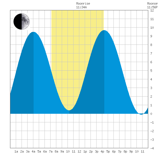 Annisquam tide chart for Thursday, December 29, 2022