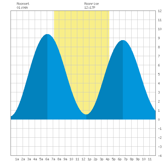 Annisquam tide chart for Saturday, December 31, 2022