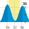 Annisquam tide chart for Saturday, December 31, 2022
