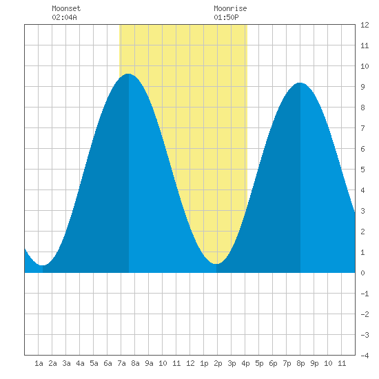Annisquam tide chart for Saturday, December 3, 2022