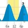 Annisquam tide chart for Saturday, December 3, 2022