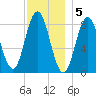 Annisquam tide chart for Monday, December 5, 2022