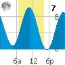 Annisquam tide chart for Wednesday, December 7, 2022