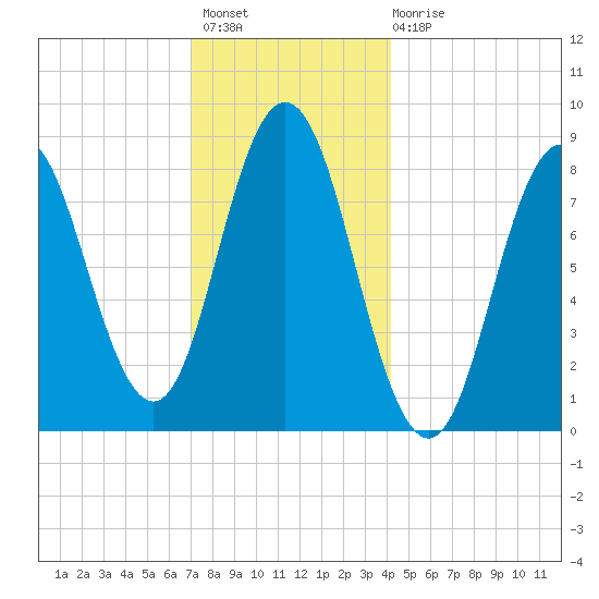 Annisquam tide chart for Thursday, December 8, 2022