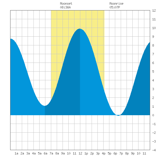 Annisquam tide chart for Friday, December 9, 2022