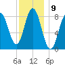 Annisquam tide chart for Friday, December 9, 2022