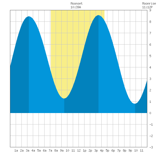 Annisquam tide chart for Friday, January 13, 2023