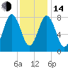 Annisquam tide chart for Saturday, January 14, 2023