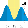 Annisquam tide chart for Monday, January 16, 2023