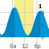 Annisquam tide chart for Sunday, January 1, 2023