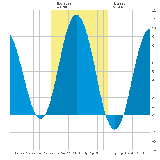 Annisquam tide chart for Sunday, January 22, 2023