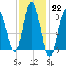 Annisquam tide chart for Sunday, January 22, 2023