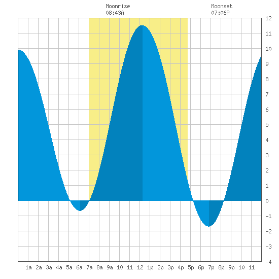 Annisquam tide chart for Monday, January 23, 2023