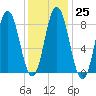 Annisquam tide chart for Wednesday, January 25, 2023