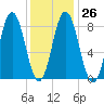 Annisquam tide chart for Thursday, January 26, 2023