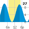 Annisquam tide chart for Friday, January 27, 2023