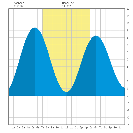 Annisquam tide chart for Sunday, January 29, 2023
