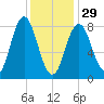Annisquam tide chart for Sunday, January 29, 2023