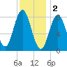 Annisquam tide chart for Monday, January 2, 2023