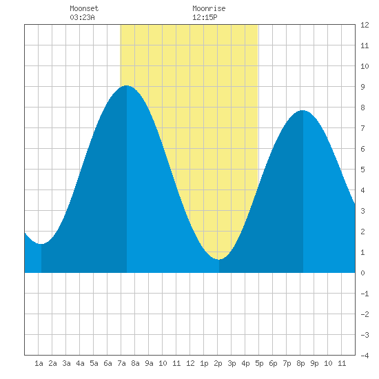 Annisquam tide chart for Tuesday, January 31, 2023