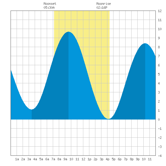 Annisquam tide chart for Wednesday, January 4, 2023