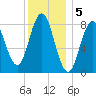Annisquam tide chart for Thursday, January 5, 2023