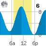 Annisquam tide chart for Friday, January 6, 2023