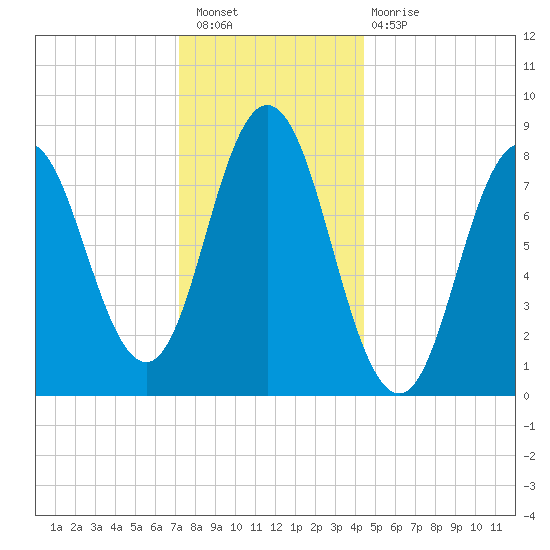 Annisquam tide chart for Saturday, January 7, 2023