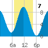 Annisquam tide chart for Saturday, January 7, 2023